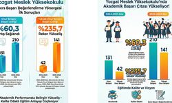 Yozgat Bozok Üniversitesi Yozgat Meslek Yüksekokulu’nda Akademik Başarı Oranı Yükseldi
