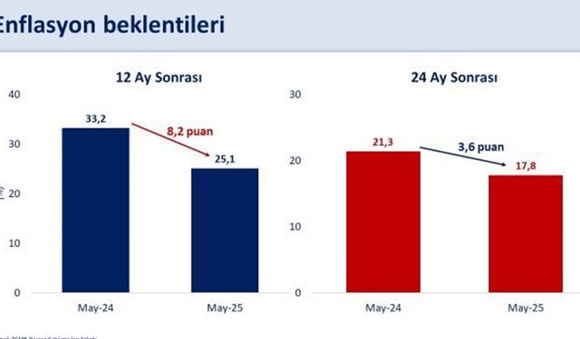 Enflasyon Beklentisinde Gerileme