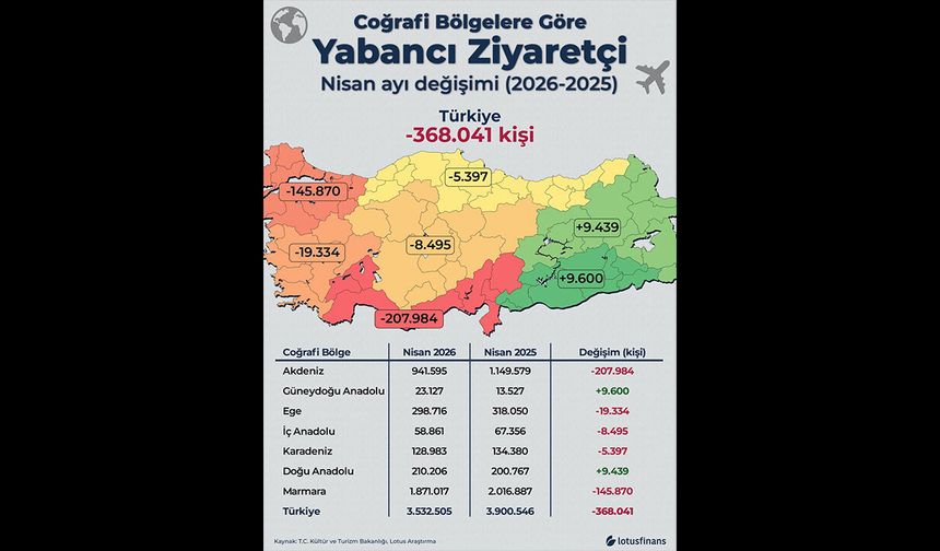 Yozgat istediği sonucu alamadı