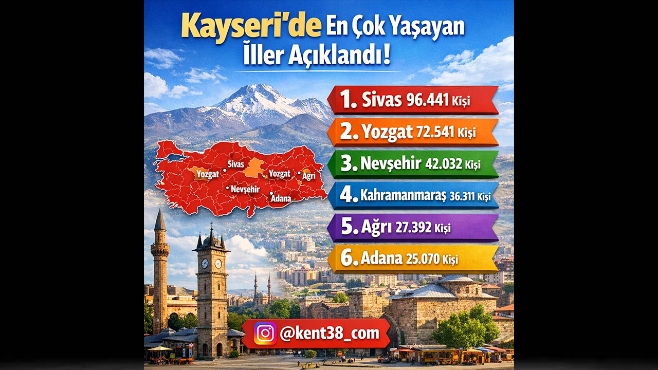 Kayseride Kaç Yozgatlı Yaşıyor